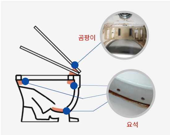 (5) ���� ������ ������ �к� ����